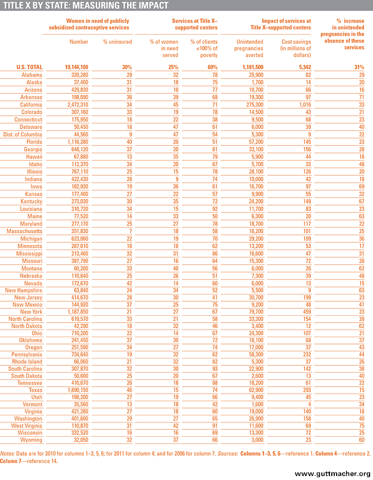 Title X An Essential Investment, Now More than Ever Guttmacher Institute