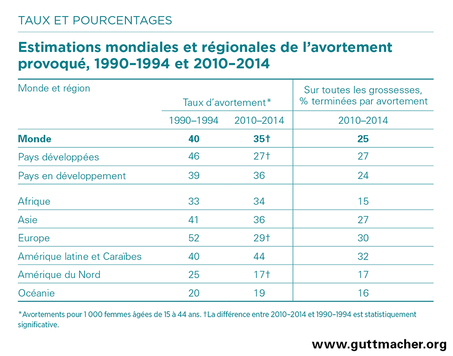L’avortement provoqué dans le monde Guttmacher Institute