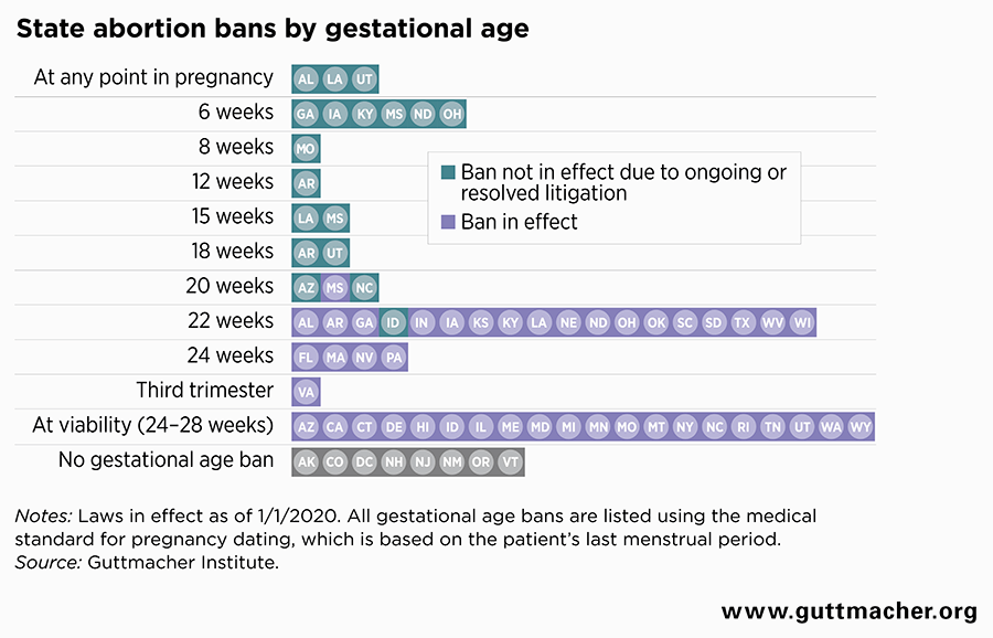 Gestational Age Bans Harmful at Any Stage of Pregnancy Guttmacher