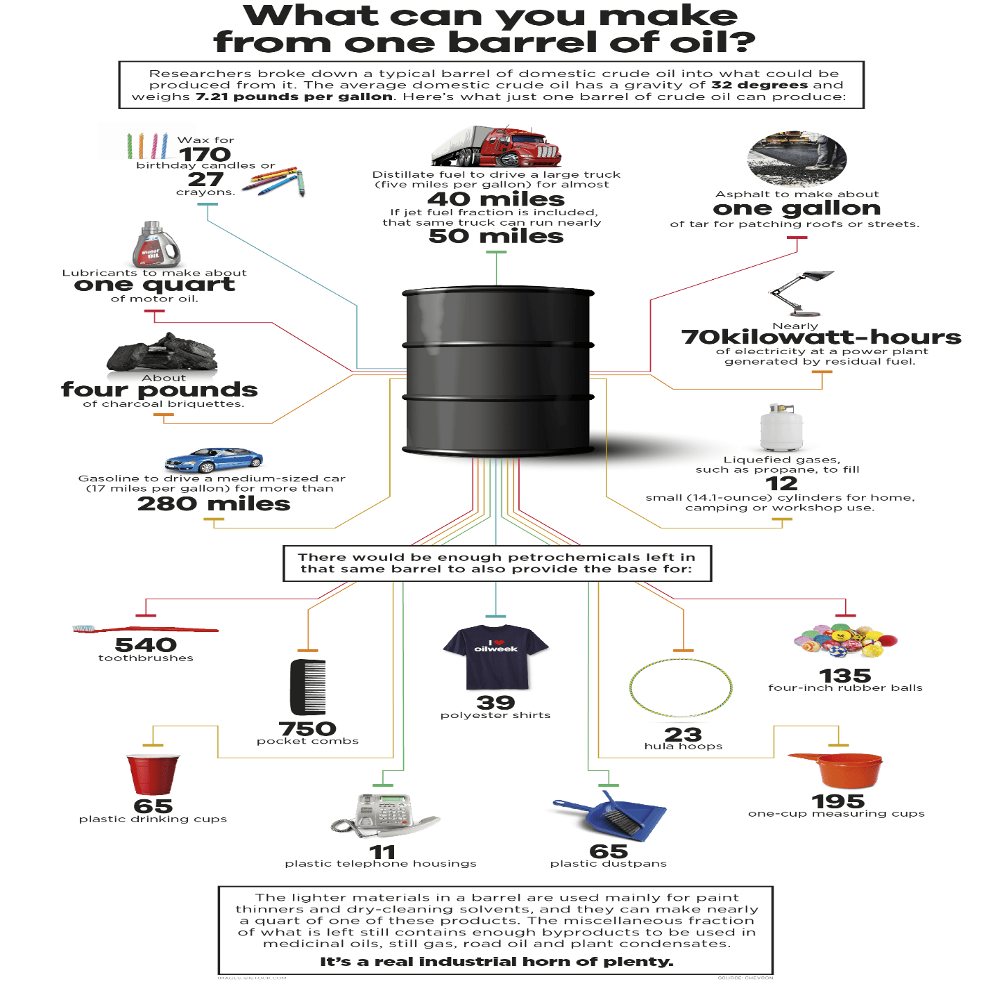 A Barrel of Oil More Than Just Fuel
