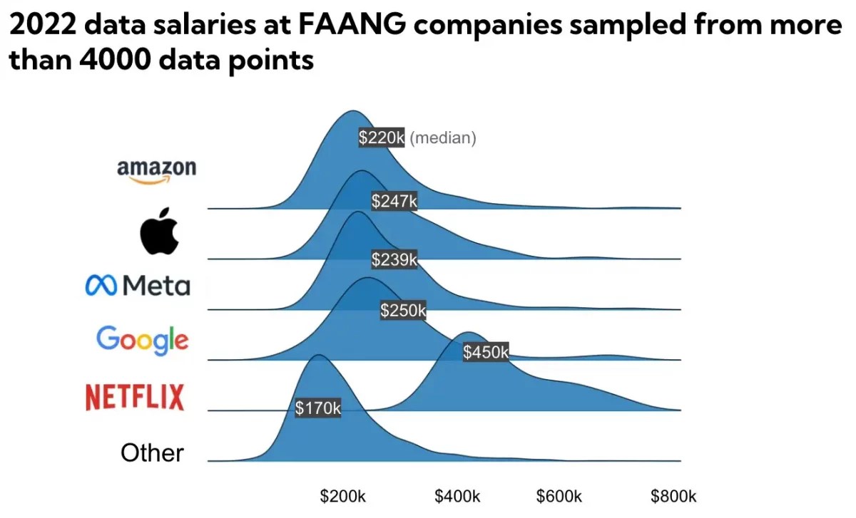 How much an Entrylevel Data Scientist make at FAANG?