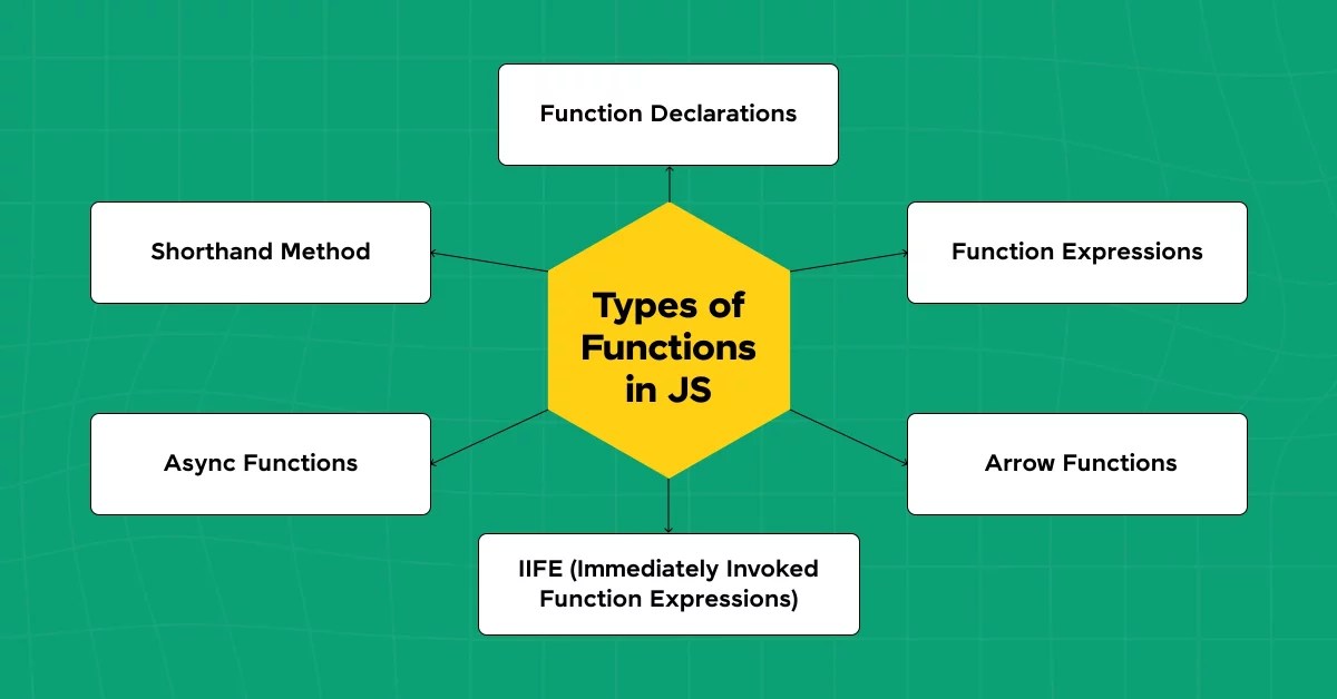 Functions in JavaScript Important Things To Know GUVI
