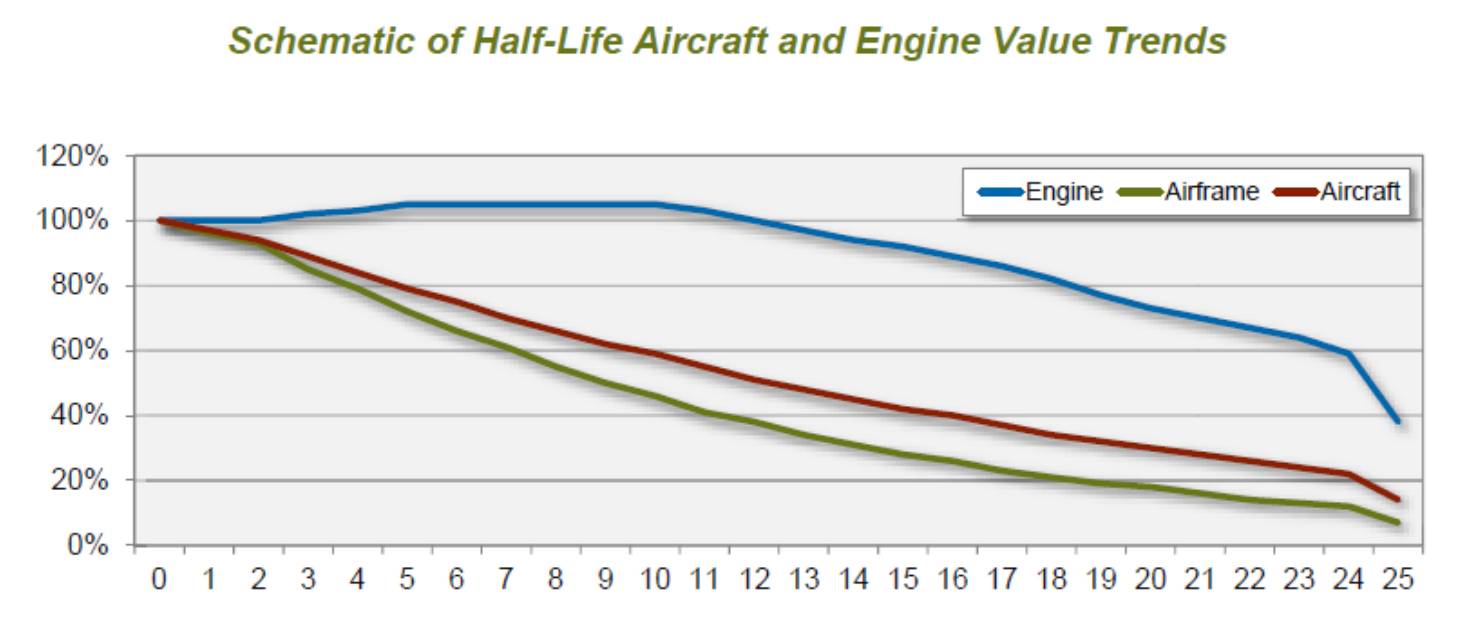 Aircraft Engine Leasing Market where does Willis Lease stand? Guy Spier