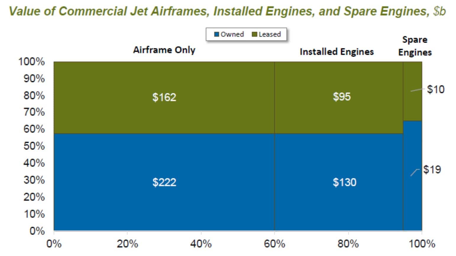 Aircraft Engine Leasing Market where does Willis Lease stand? Guy Spier