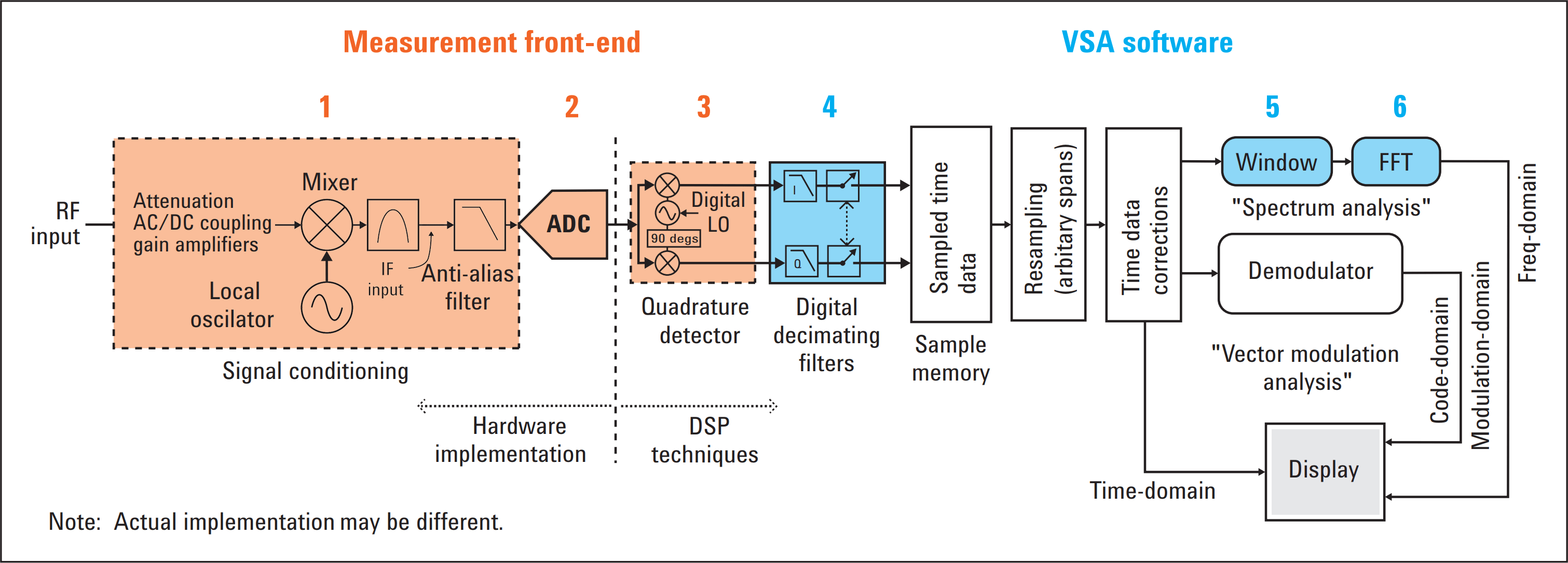 Vector Signal Analyzer VSA Software FPGA Accelerated VSA