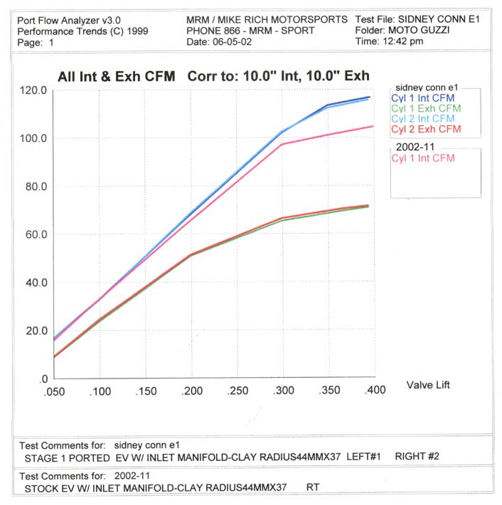 Guzzi Cylinder Head Flowbench data