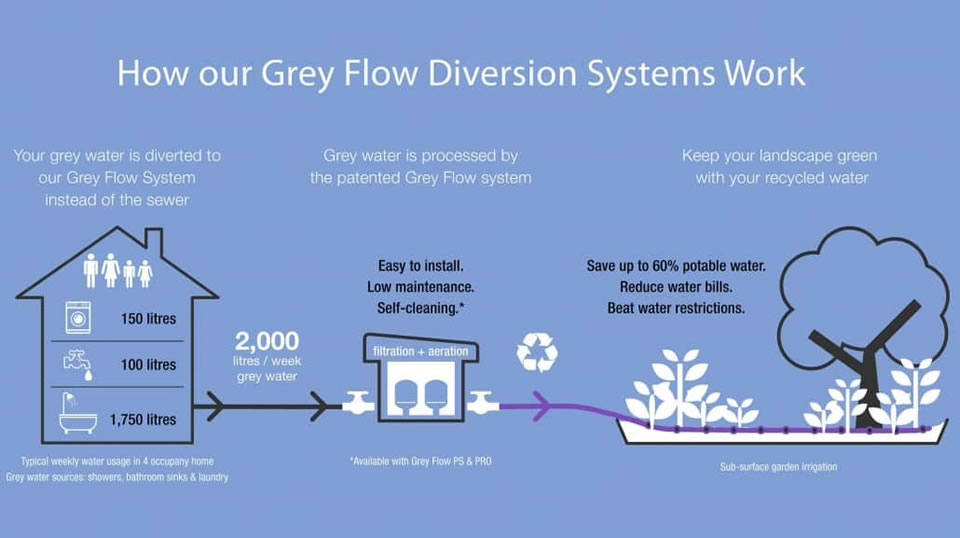 Cost of greywater system and installation GWIG