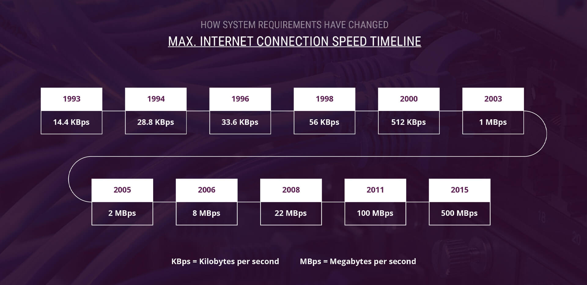 How speeds have changed, from dialup to broadband