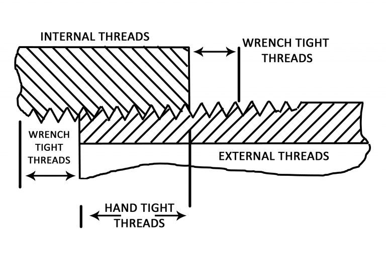 NPT Taper Pipe Thread Gaging GWS Tool Group