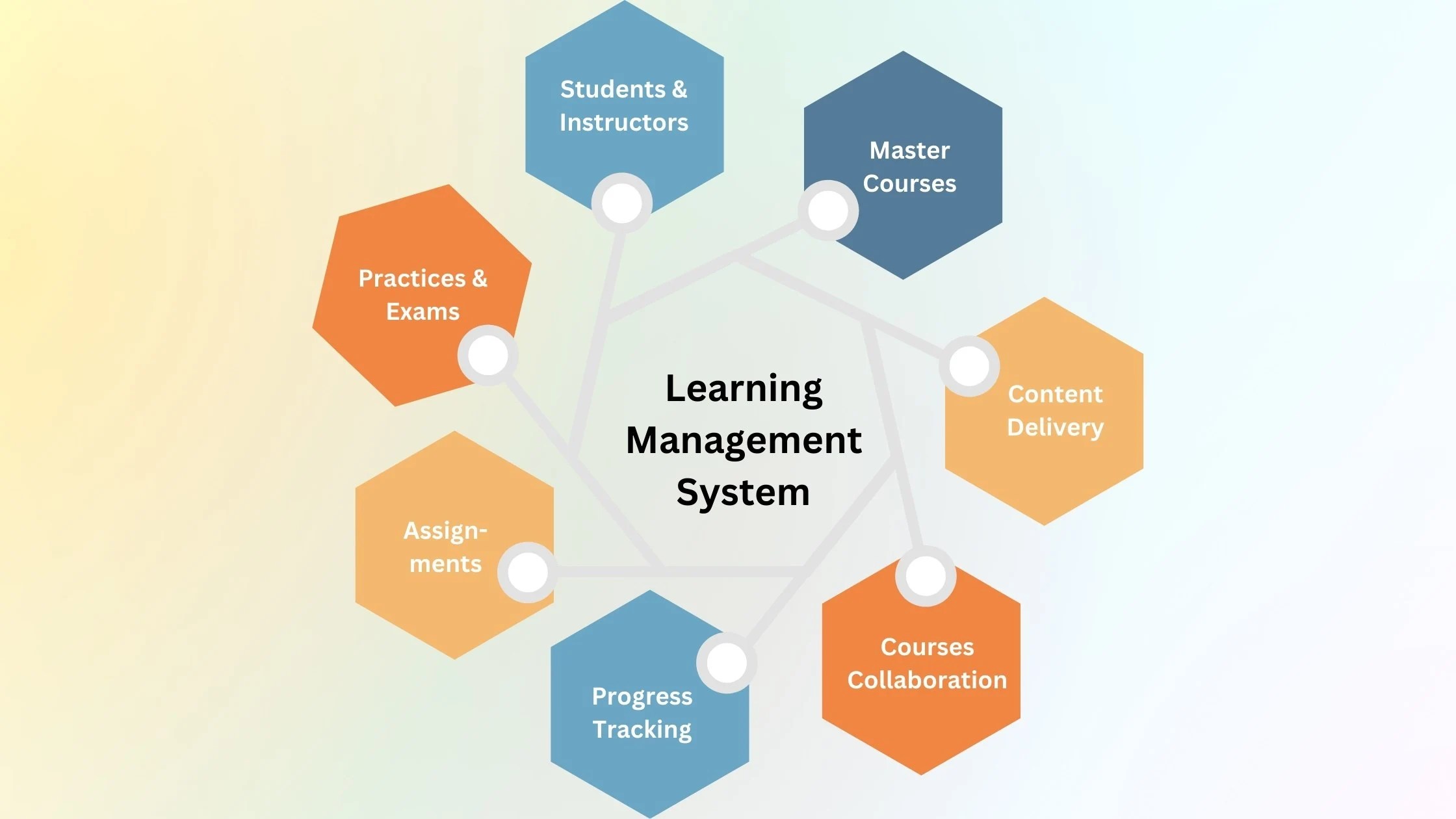 What Is an LMS? Dive Into the Modern Learning Systems