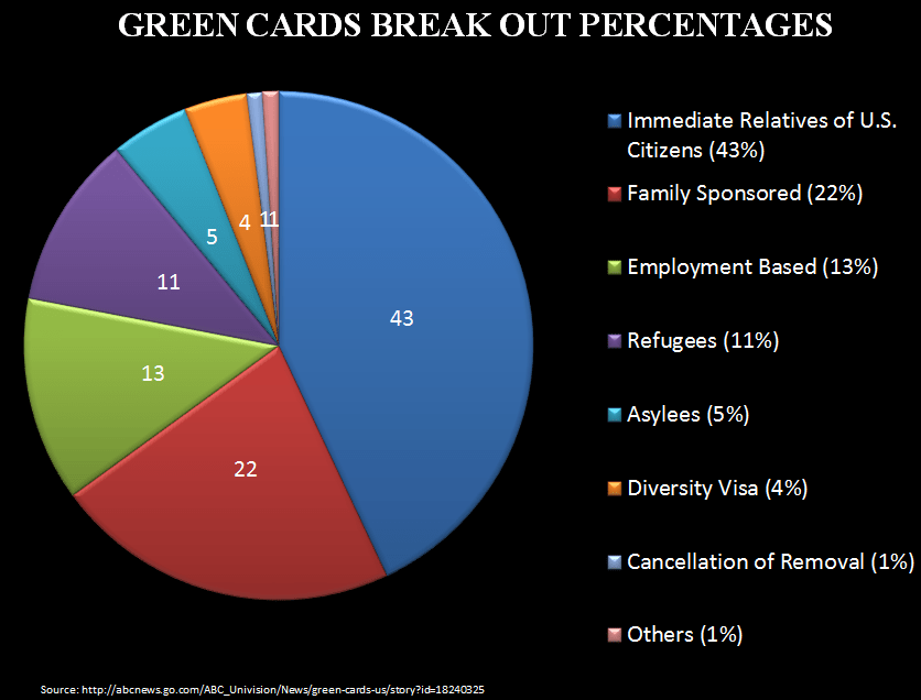 Green Cards Break Out Percentages Outlook