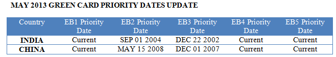 EB2 EB3 PRIORITY DATES FOR GREEN CARDS UPDATE MAY 2013