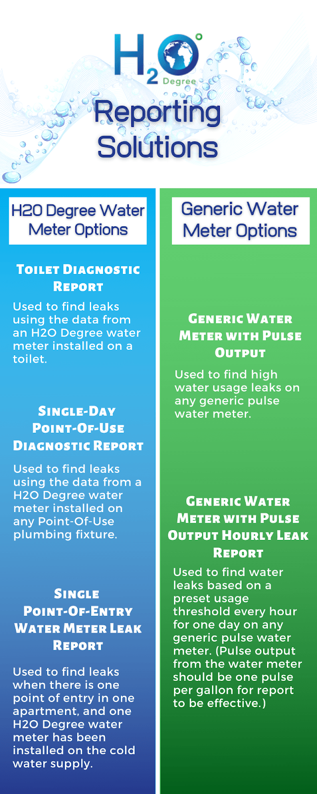 H2O Degree Water Submetering and Leak Reporting Solutions H2O Degree