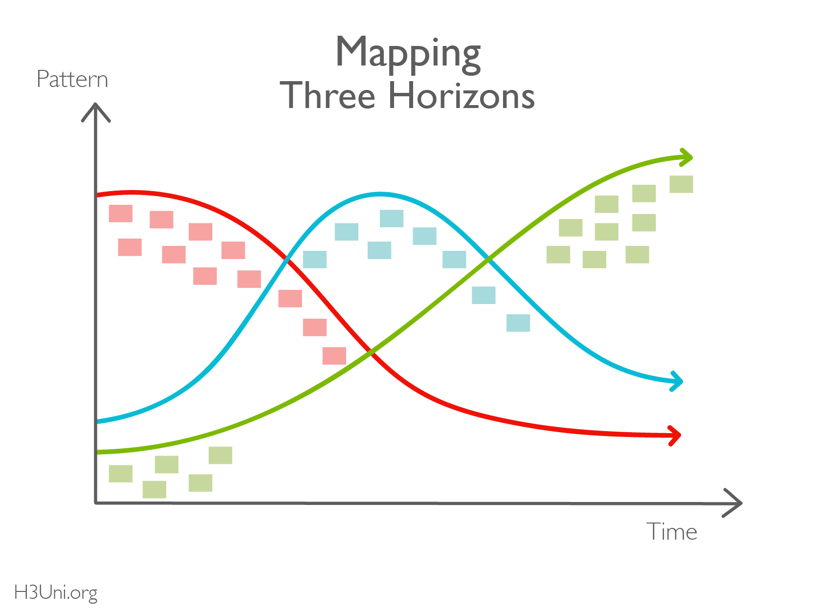 Three Horizons Mapping H3Uni