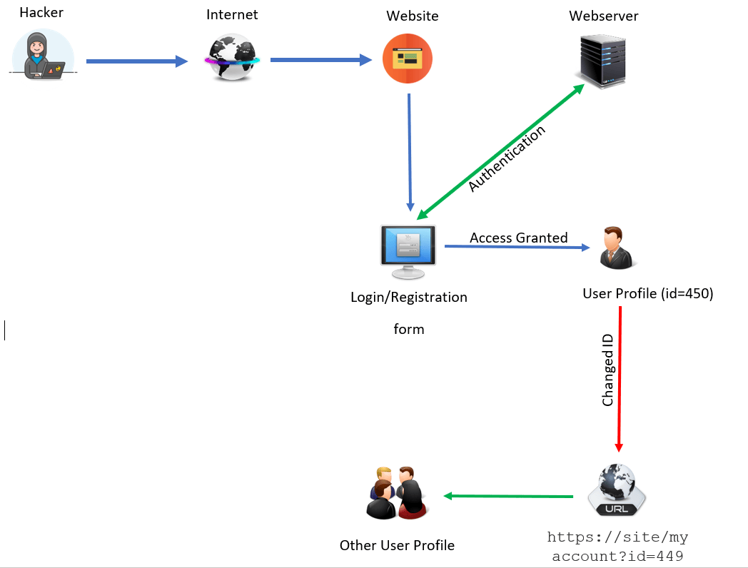 Access Control & Privilege Escalation H4K IT