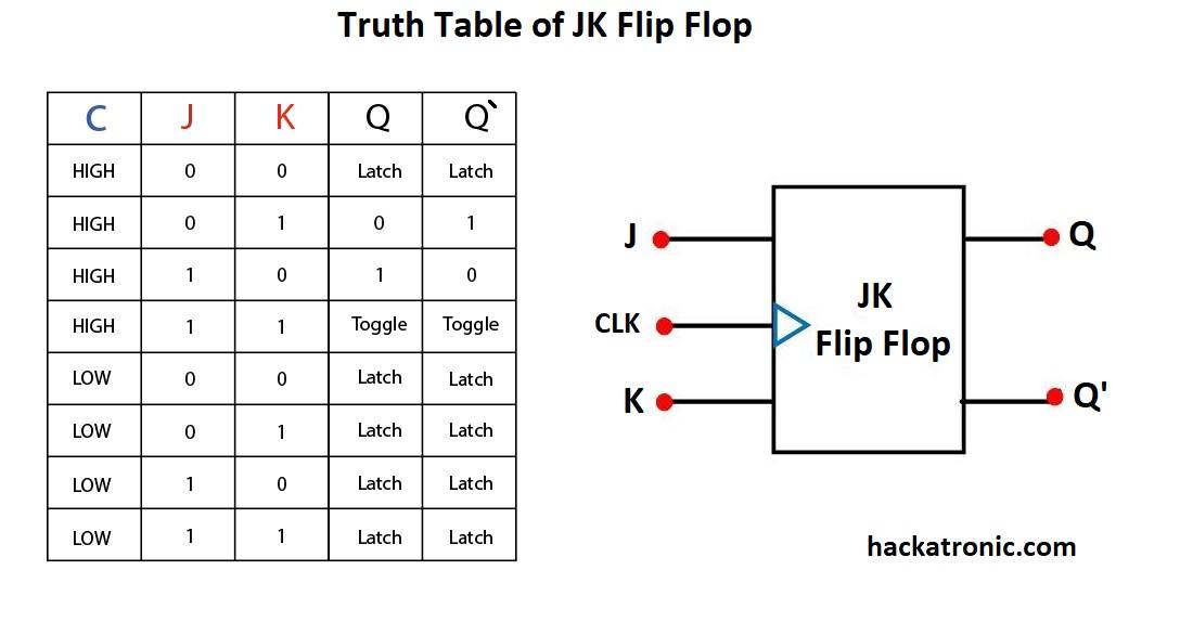 D Flip Flop Circuit Diagram And Truth Table