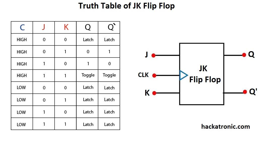 What Is Flip Flop Circuit Truth Table And Various Types Of Flops