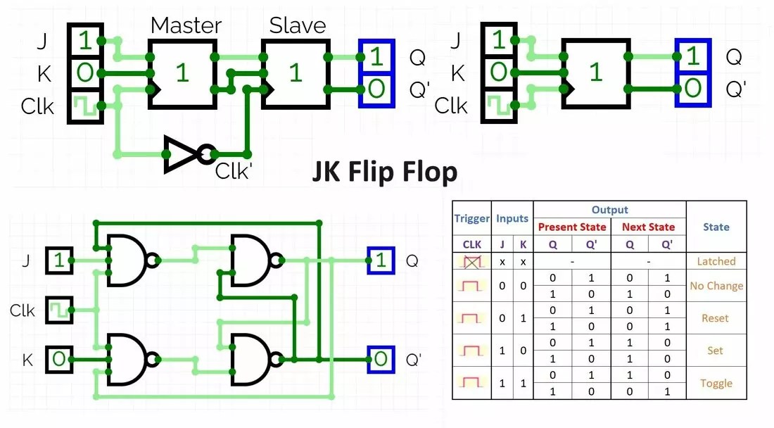 JK Flip Flop Truth Table, Circuit Diagram, Working & Applications