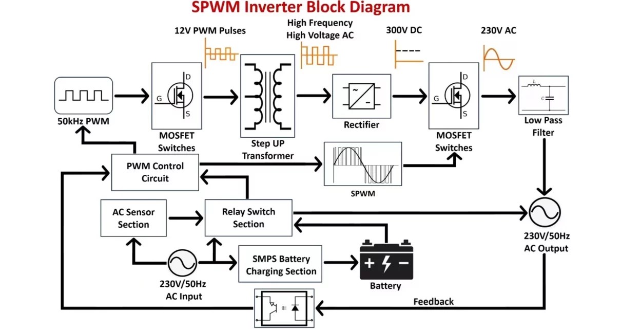 SPWM Inverter Block Diagram and Working