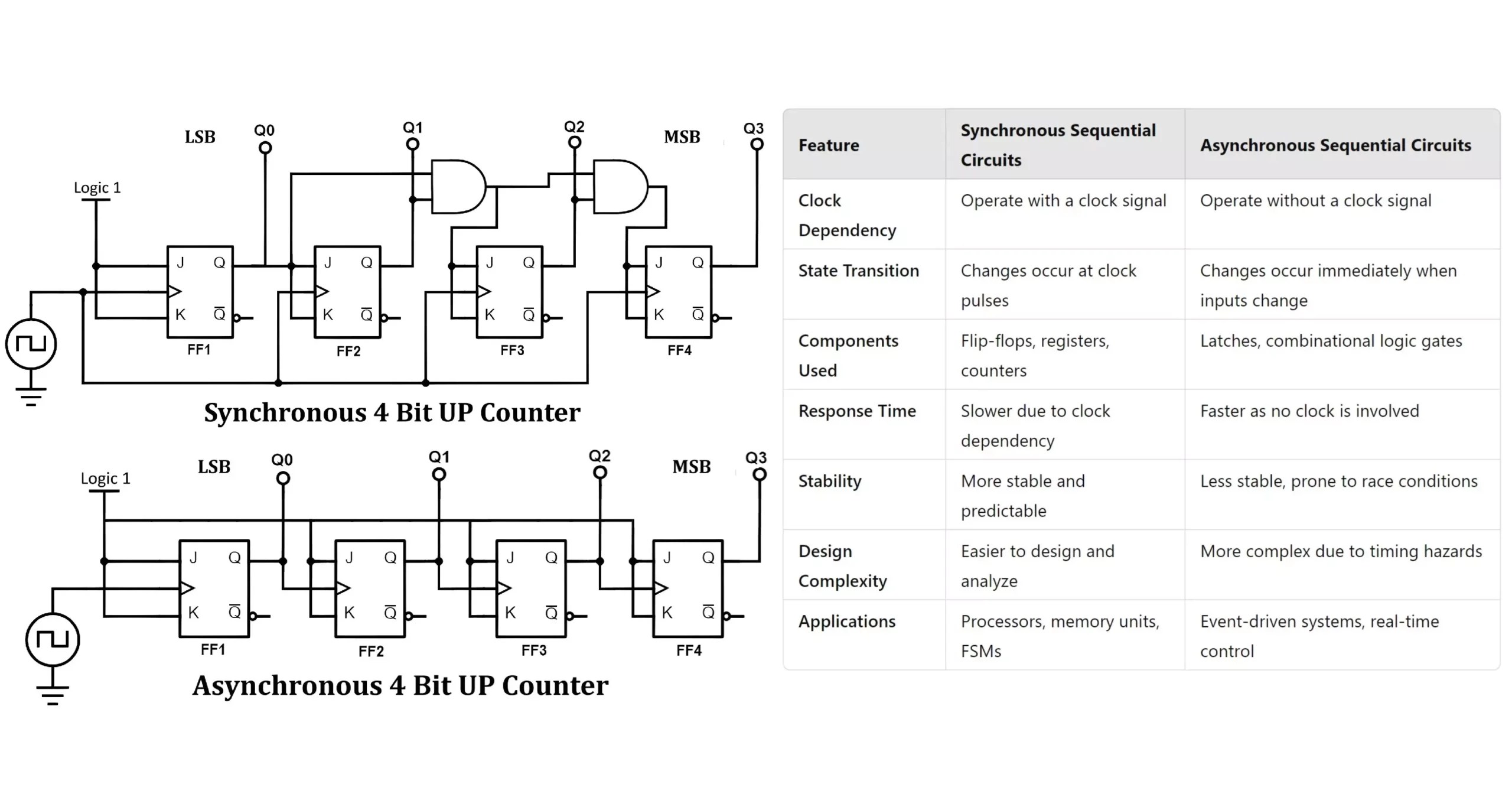 Difference Between Synchronous And Asynchronous Circuits
