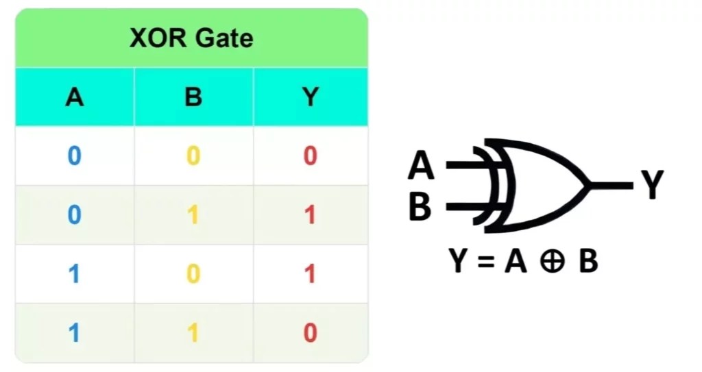 Types of Logic Gates with Symbol, Truth Table and IC Numbers