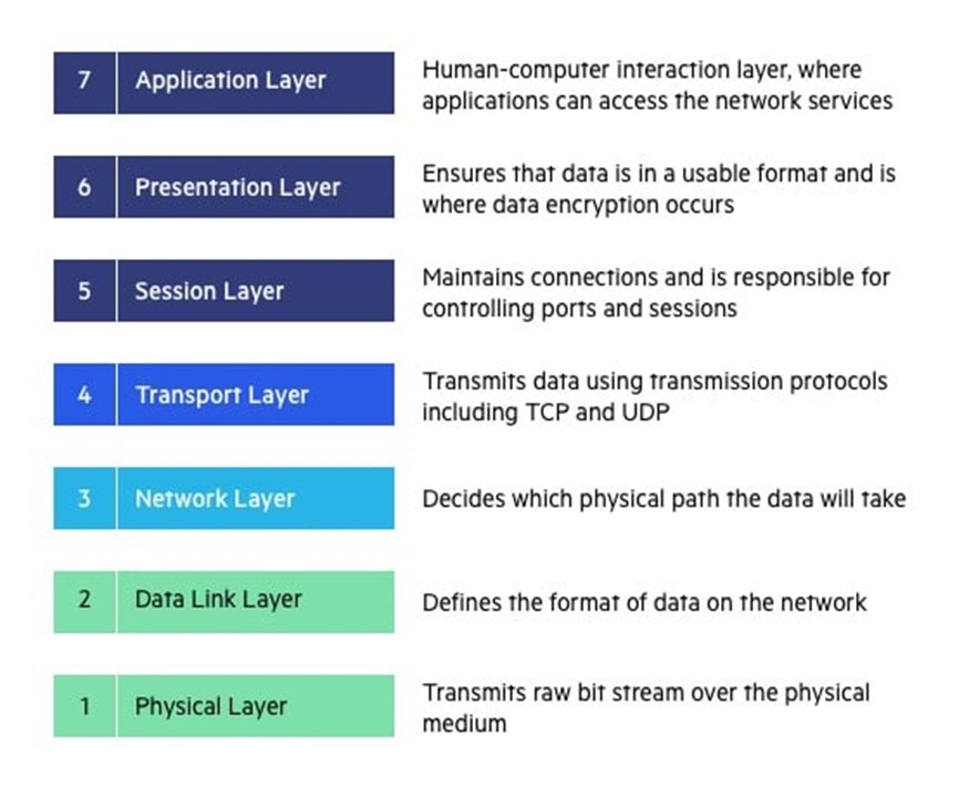 OSI Model for beginners - Hackercool Magazine