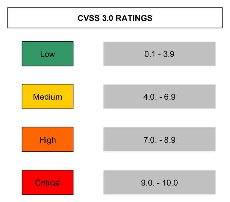 Vulnerability scoring for beginners Hackercool Magazine