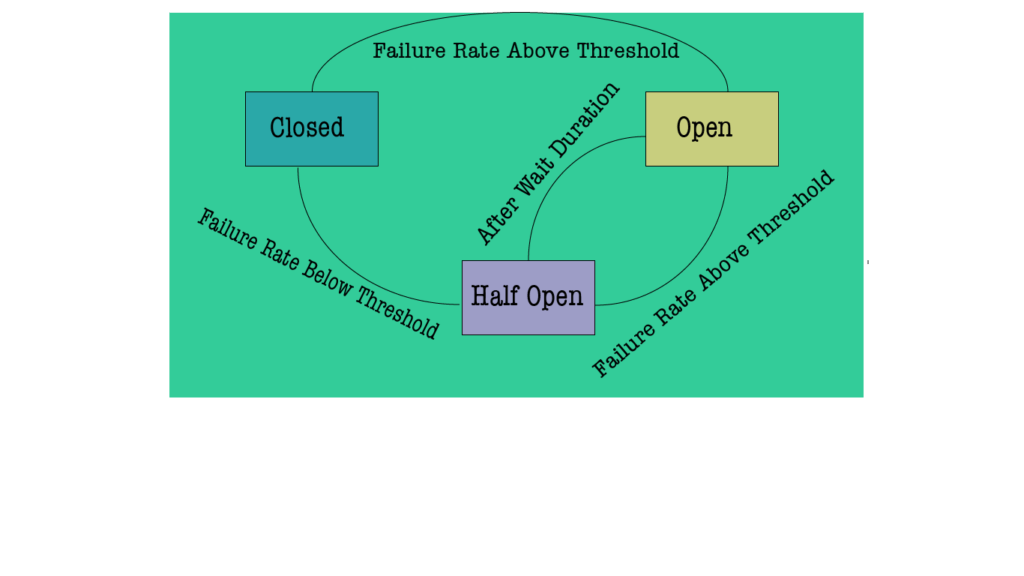 Resilience4j Circuit Breaker With Spring boot HackerHeap
