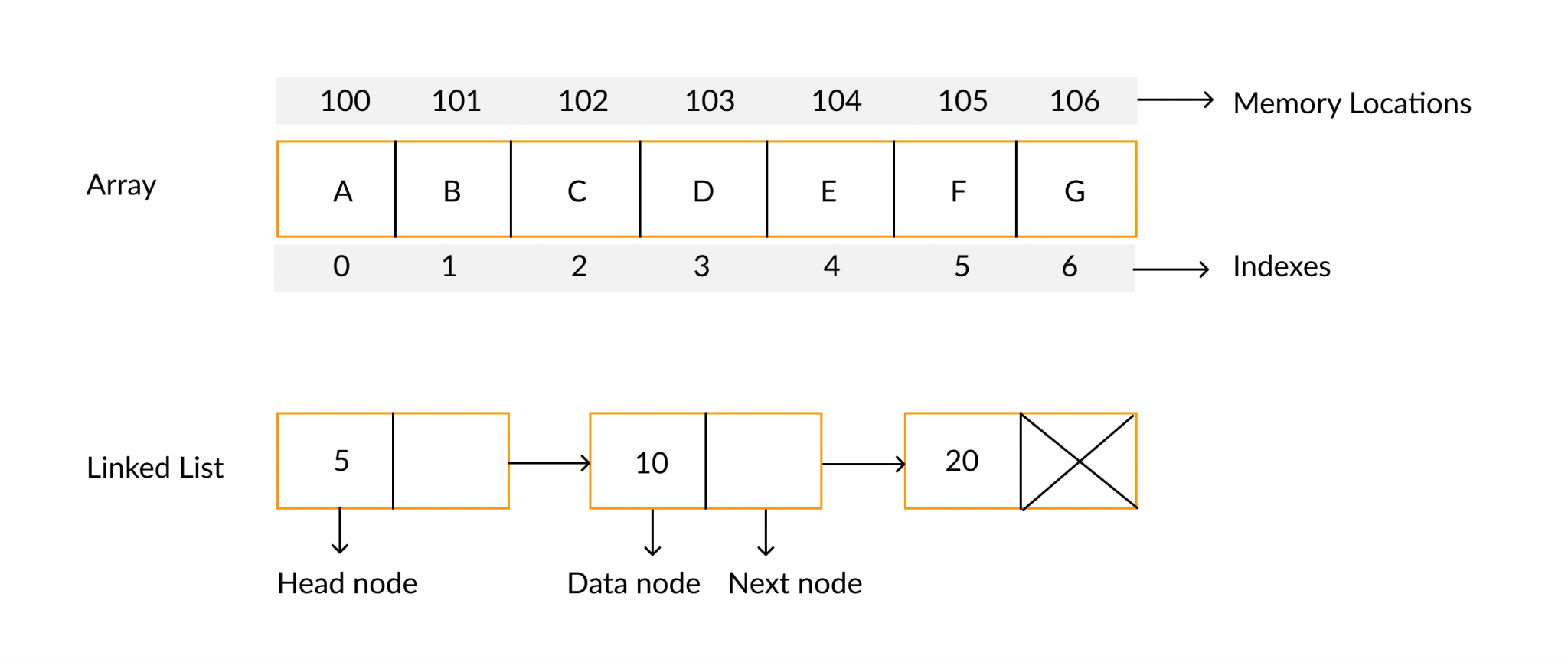 Data Structures Types, Concepts and Algorithms HackerTrail