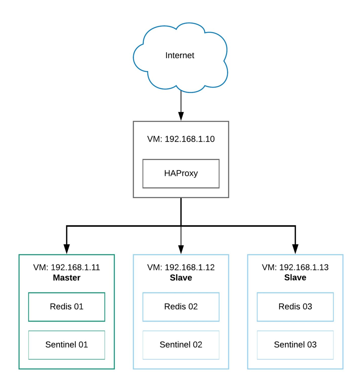 How to setup a Redis cluster with Sentinel with Redis) and