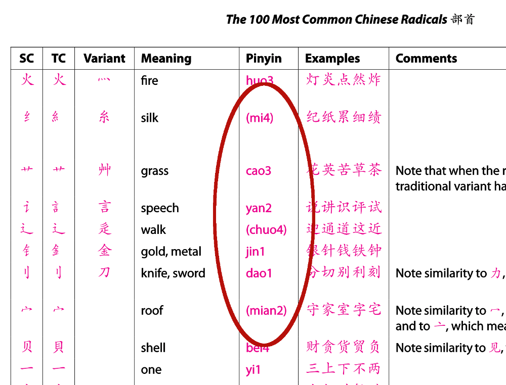 Should you learn the pronunciation of radicals? Hacking Chinese