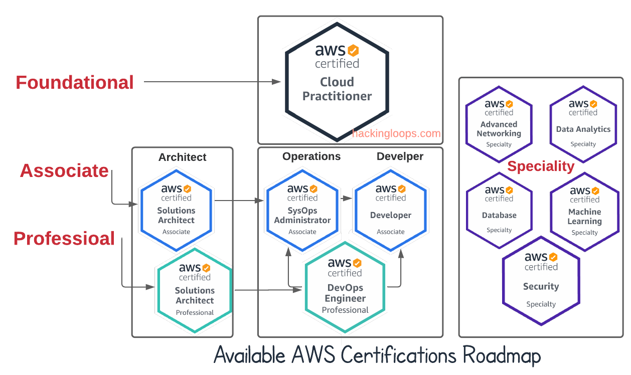 A Simplified AWS Cloud Practitioner Certification (CLFC01) Guide