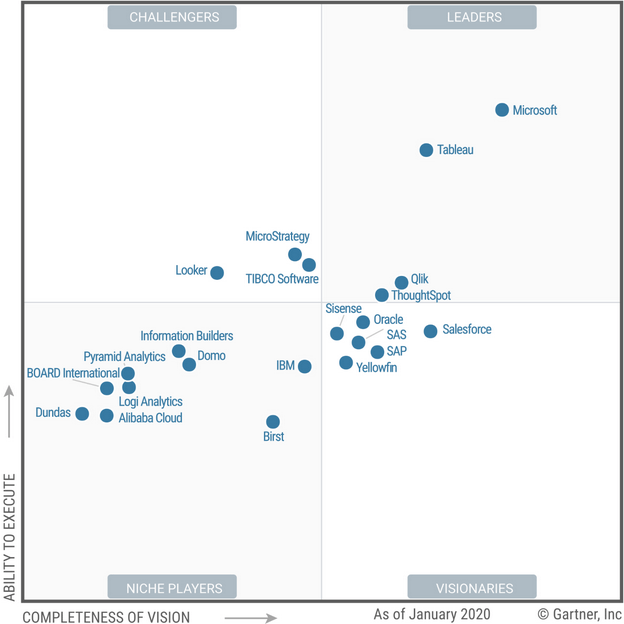 » Gartner Magic Quadrant for Analytics and Business