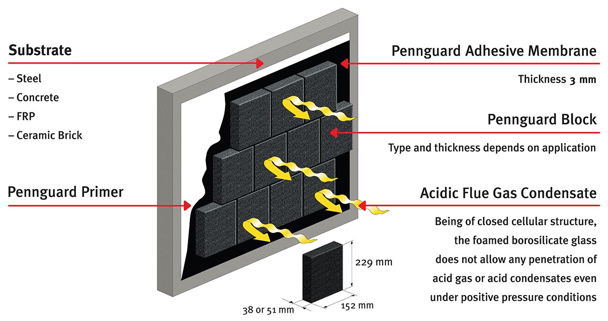 Pennguard borosilicate glass block linings protect industrial chimneys