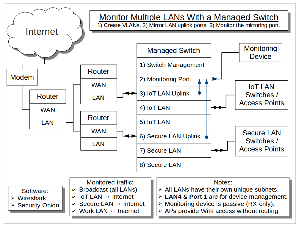 Wireshark LAN Monitoring Guide