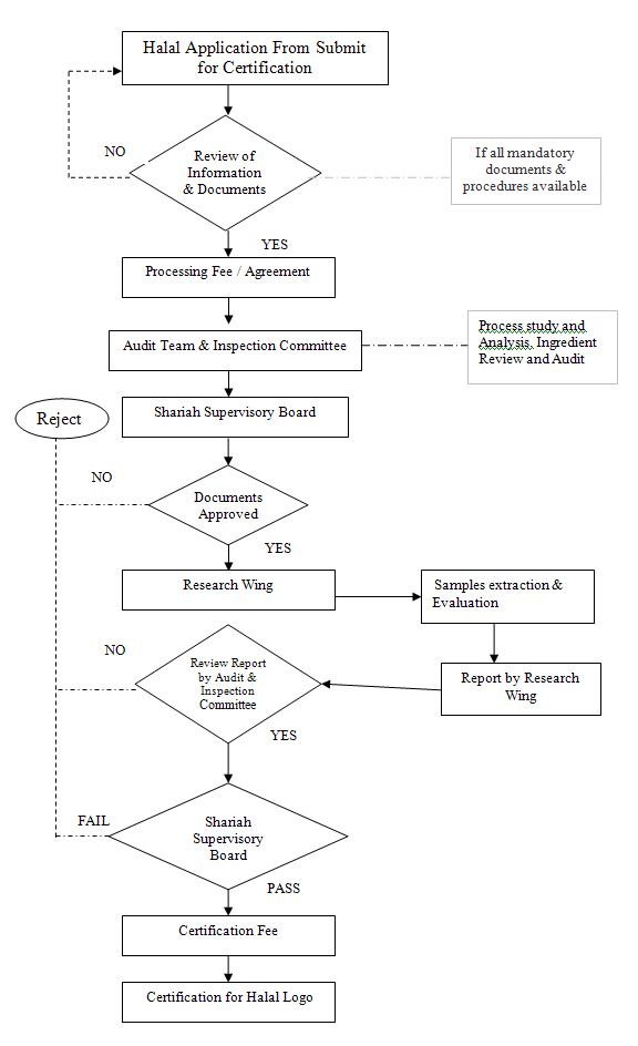 Halal Research Council