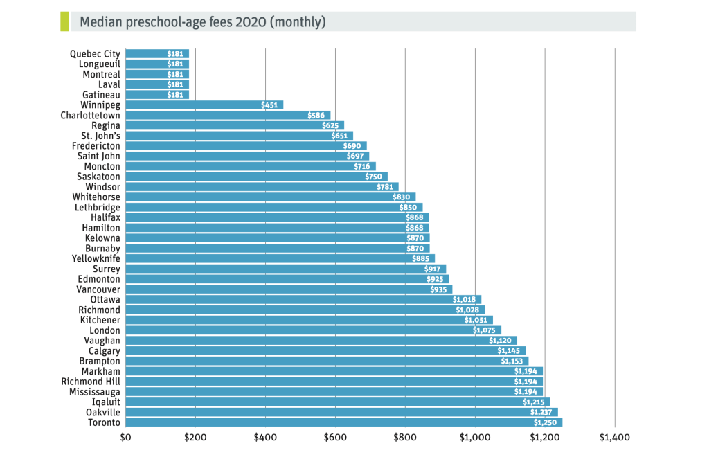 Report child care centres are seeing a “dramatic” decline in enrolment due to COVID