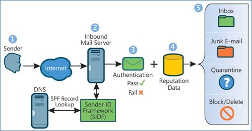 Sender Policy Framework - Email Delivery Systems