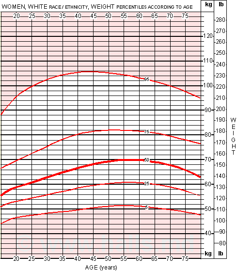 Weight Chart For Females By Age