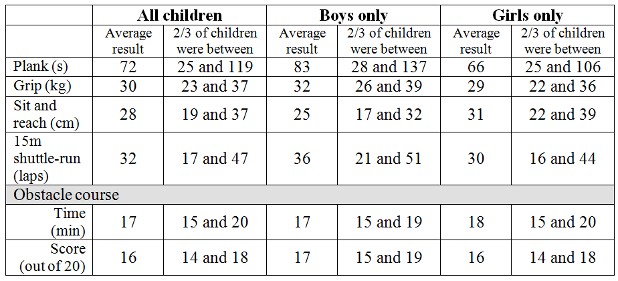 How ISCOLE Children Performed on the Study Tests Healthy Active