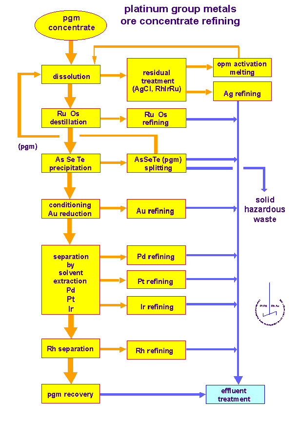 Refining Metal Process at Ashley Witt blog