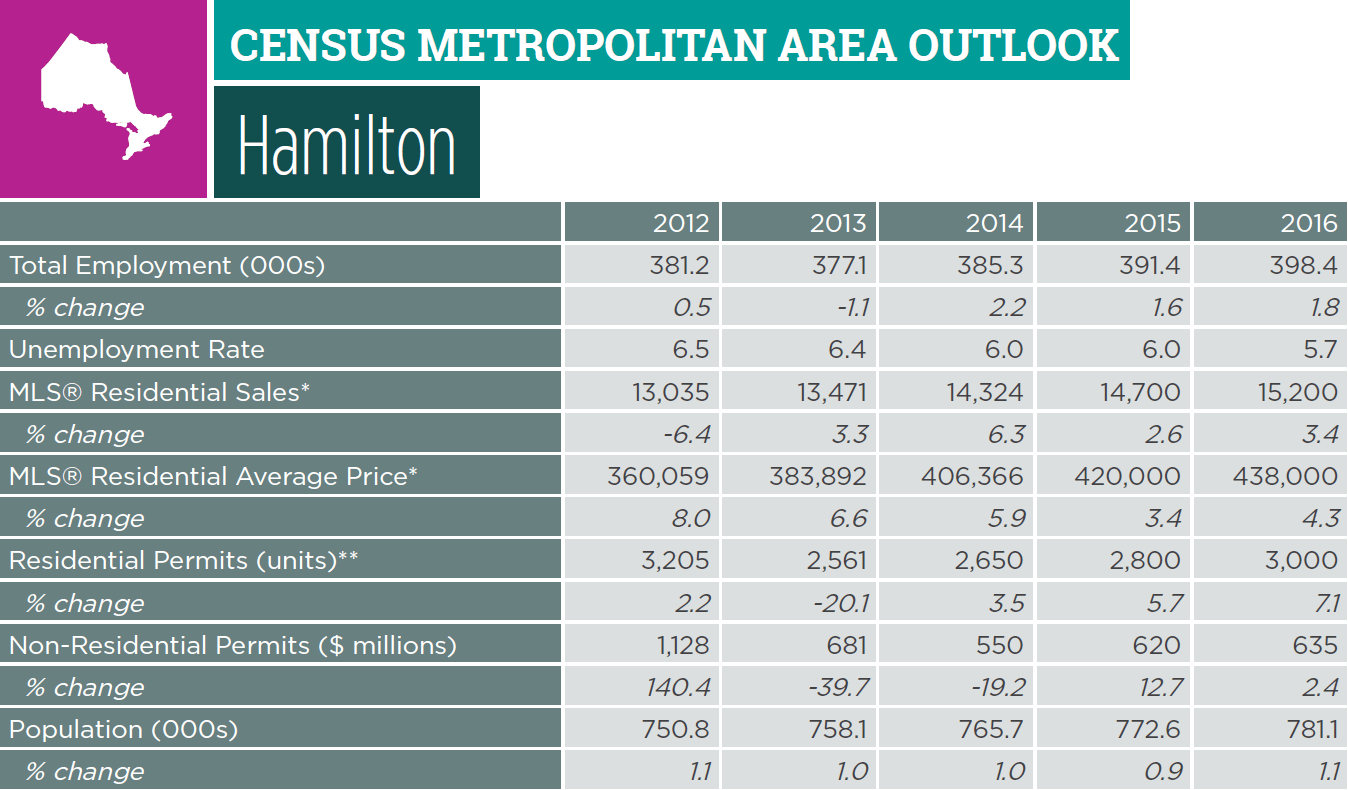 Hamilton Region Economic Outlook 2015 Report Hamilton Economy to