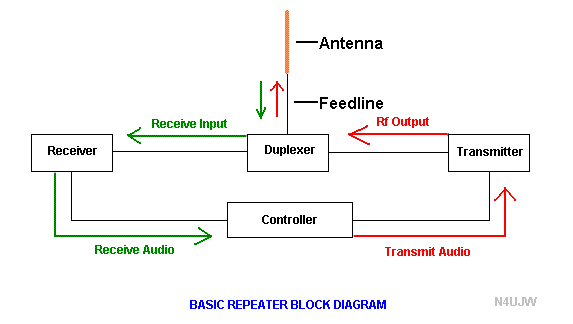 How to Use Amateur (Ham Radio) Repeaters- A New Ham's Guide to Repeaters