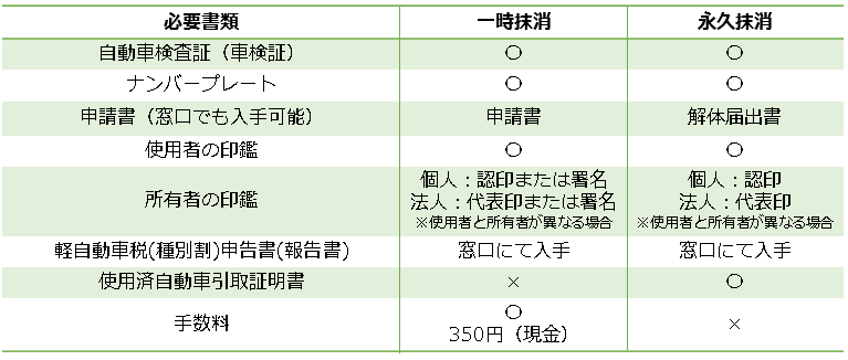 廃車手続きの費用ってどれくらい？手数料からレッカー費までまとめてみた 事故車の買取なら株式会社はなまる