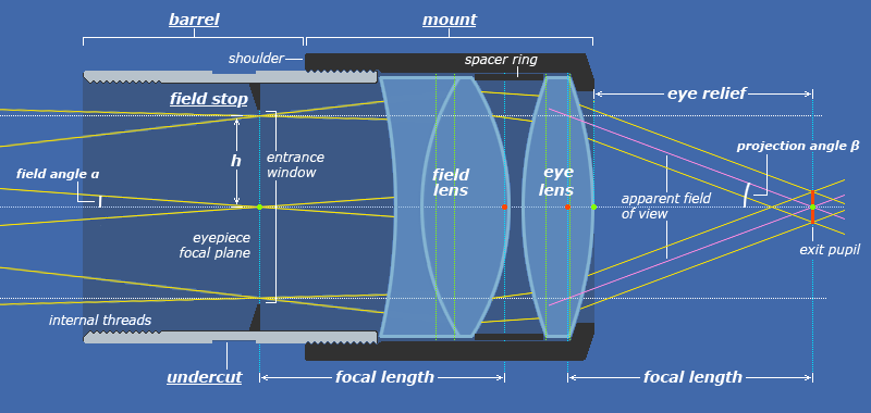 astronomical optics, part 2 telescope & eyepiece combined