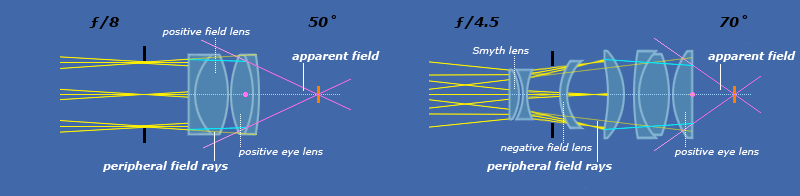 astronomical optics, part 5 eyepieces