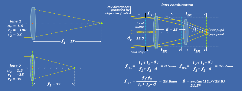 astronomical optics, part 1 basic optics