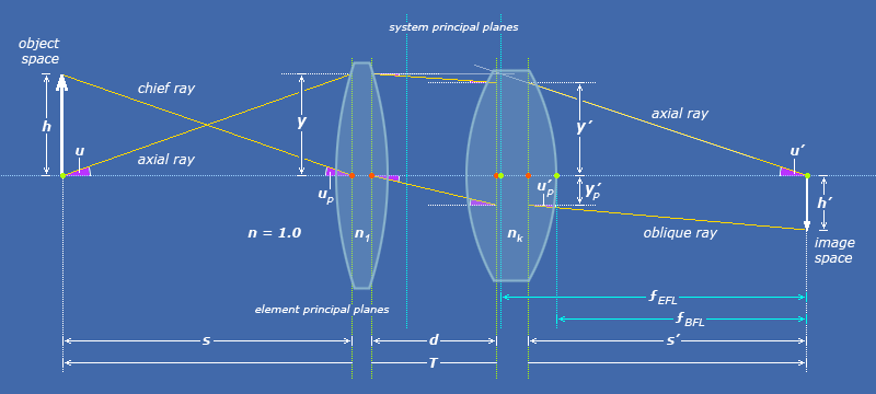 astronomical optics, part 1 basic optics