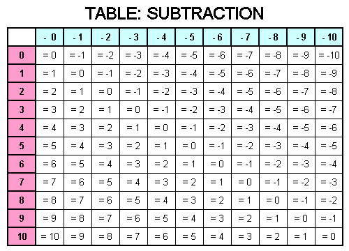 Subtraction Table