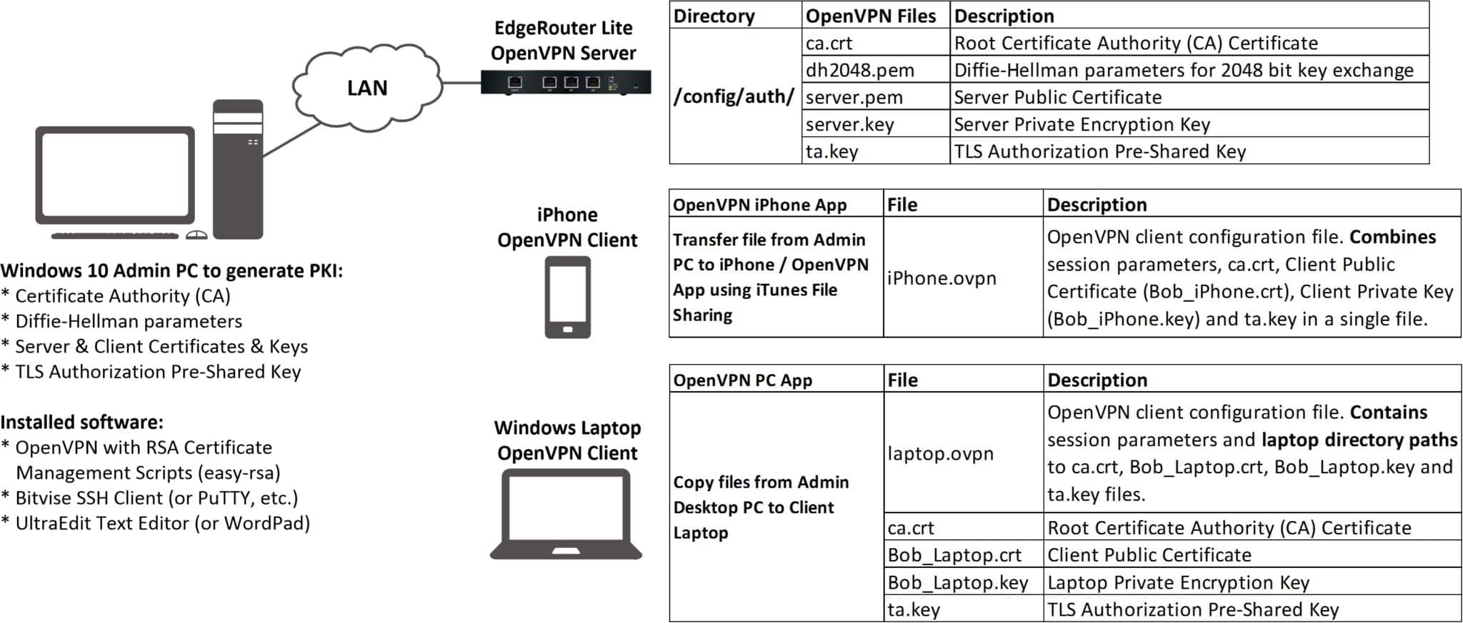 OpenVPN Windows PC Client Configuration Steps